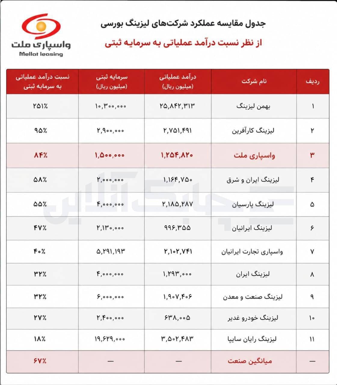 واسپاری ملت در جمع برترین شرکت‌های لیزینگ بورسی کشور